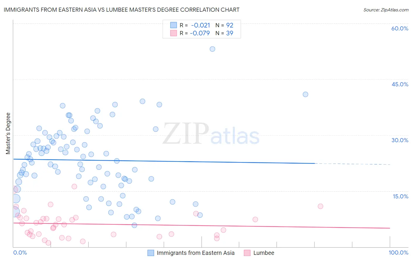 Immigrants from Eastern Asia vs Lumbee Master's Degree