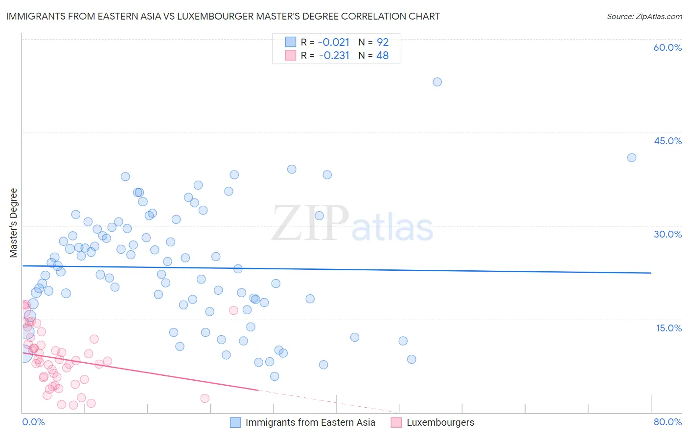 Immigrants from Eastern Asia vs Luxembourger Master's Degree
