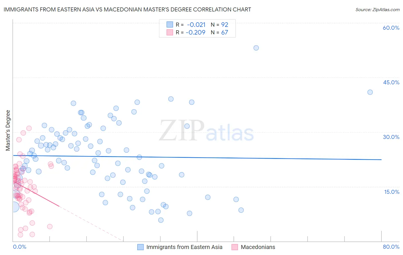 Immigrants from Eastern Asia vs Macedonian Master's Degree