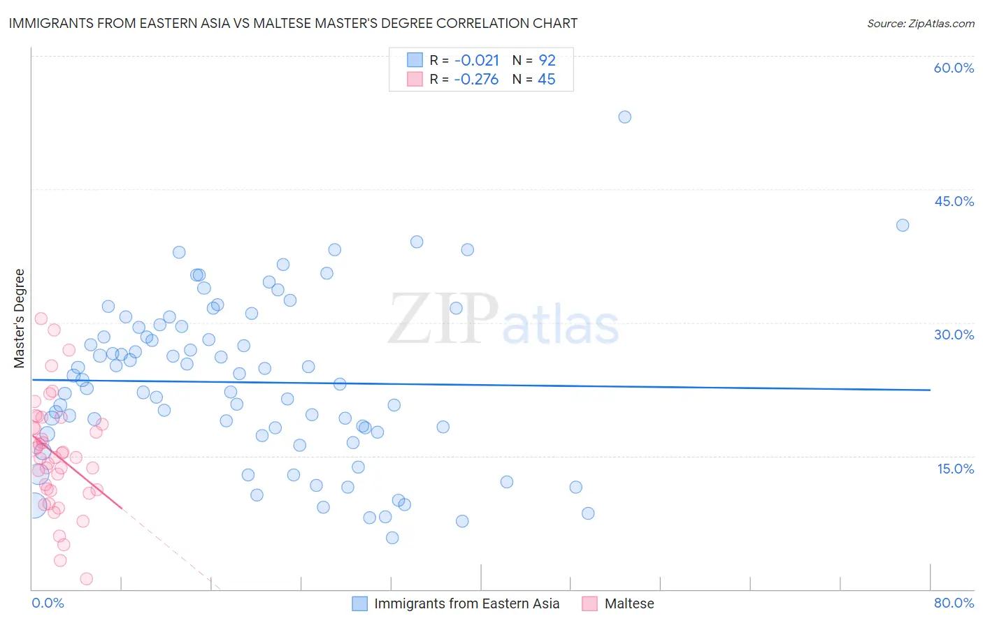 Immigrants from Eastern Asia vs Maltese Master's Degree