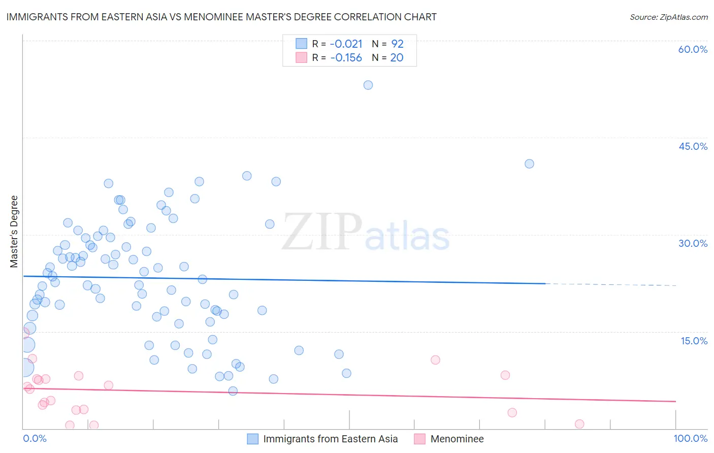 Immigrants from Eastern Asia vs Menominee Master's Degree