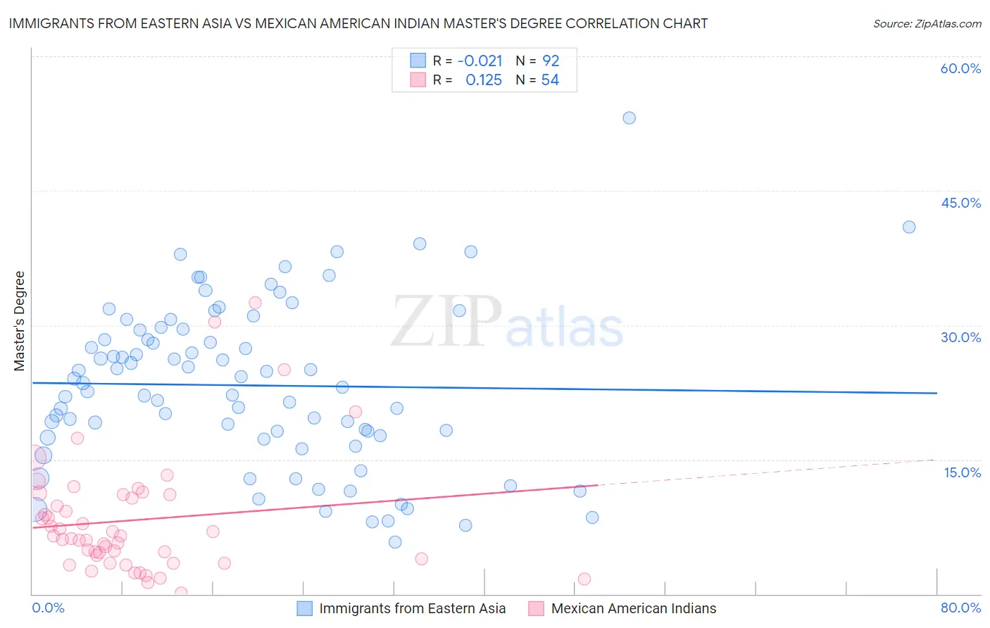 Immigrants from Eastern Asia vs Mexican American Indian Master's Degree