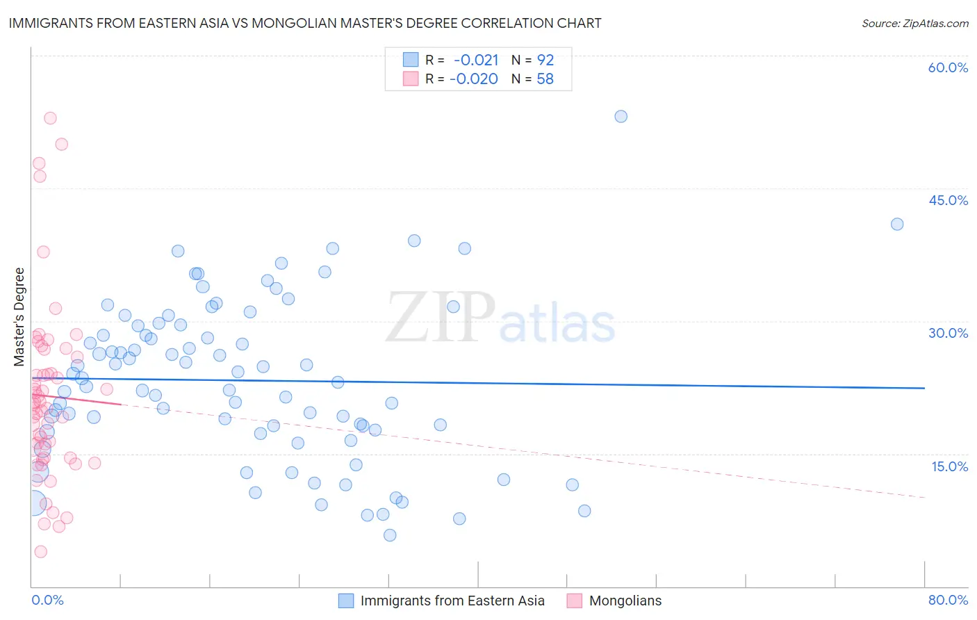 Immigrants from Eastern Asia vs Mongolian Master's Degree