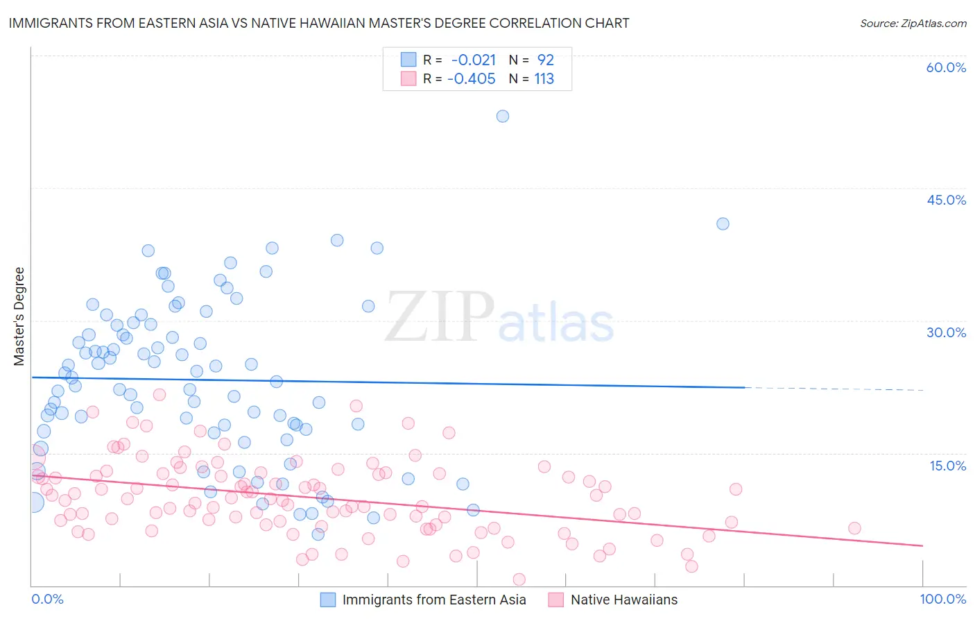 Immigrants from Eastern Asia vs Native Hawaiian Master's Degree