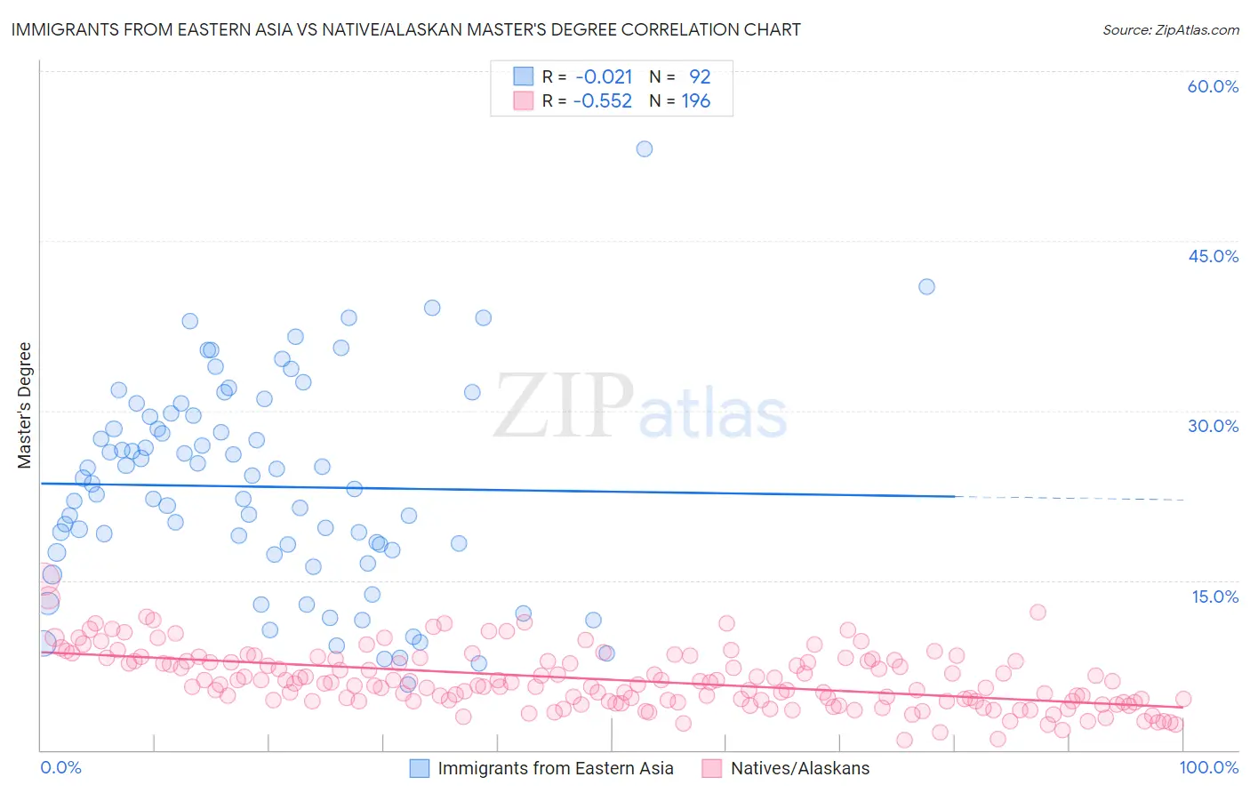 Immigrants from Eastern Asia vs Native/Alaskan Master's Degree