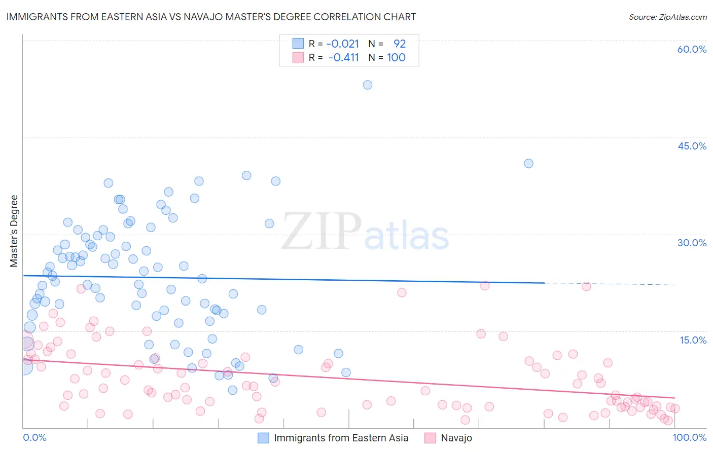 Immigrants from Eastern Asia vs Navajo Master's Degree