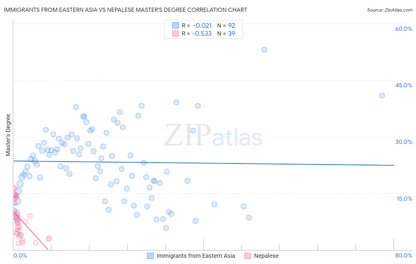 Immigrants from Eastern Asia vs Nepalese Master's Degree