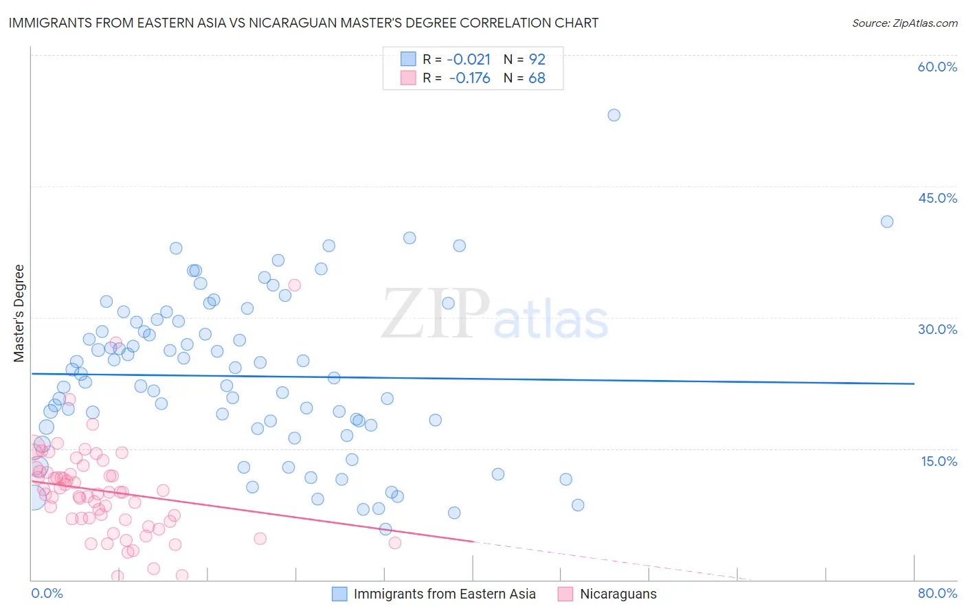 Immigrants from Eastern Asia vs Nicaraguan Master's Degree