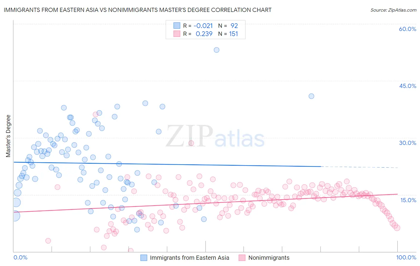 Immigrants from Eastern Asia vs Nonimmigrants Master's Degree