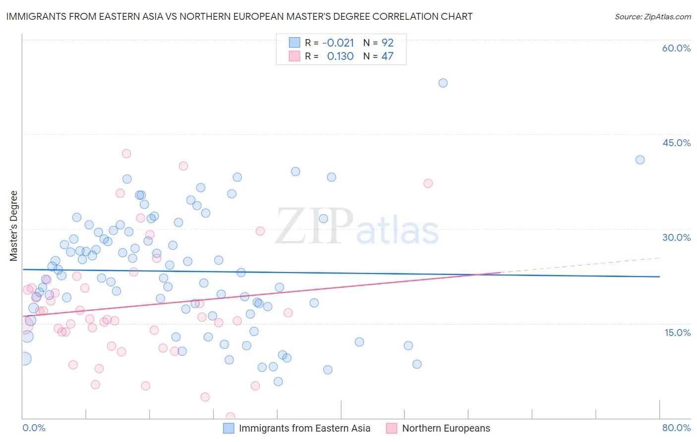 Immigrants from Eastern Asia vs Northern European Master's Degree