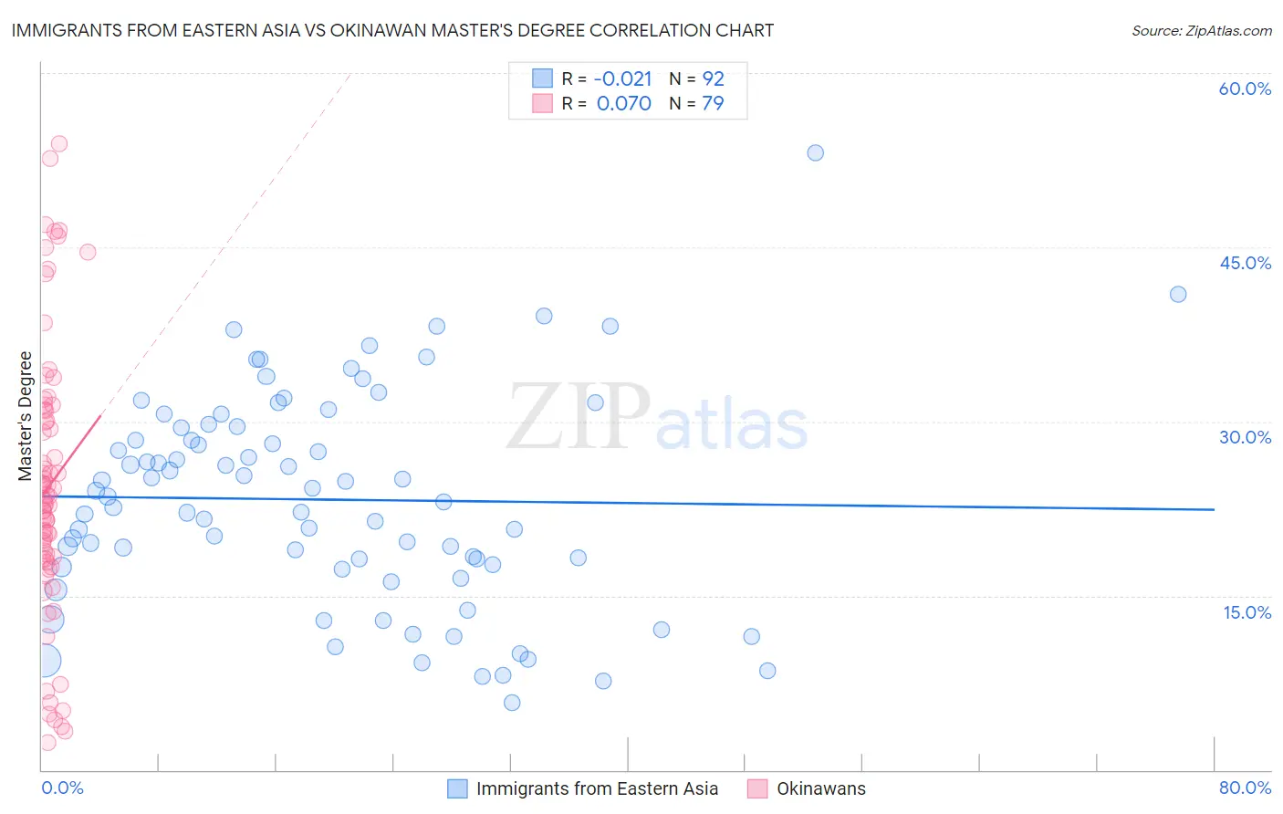 Immigrants from Eastern Asia vs Okinawan Master's Degree