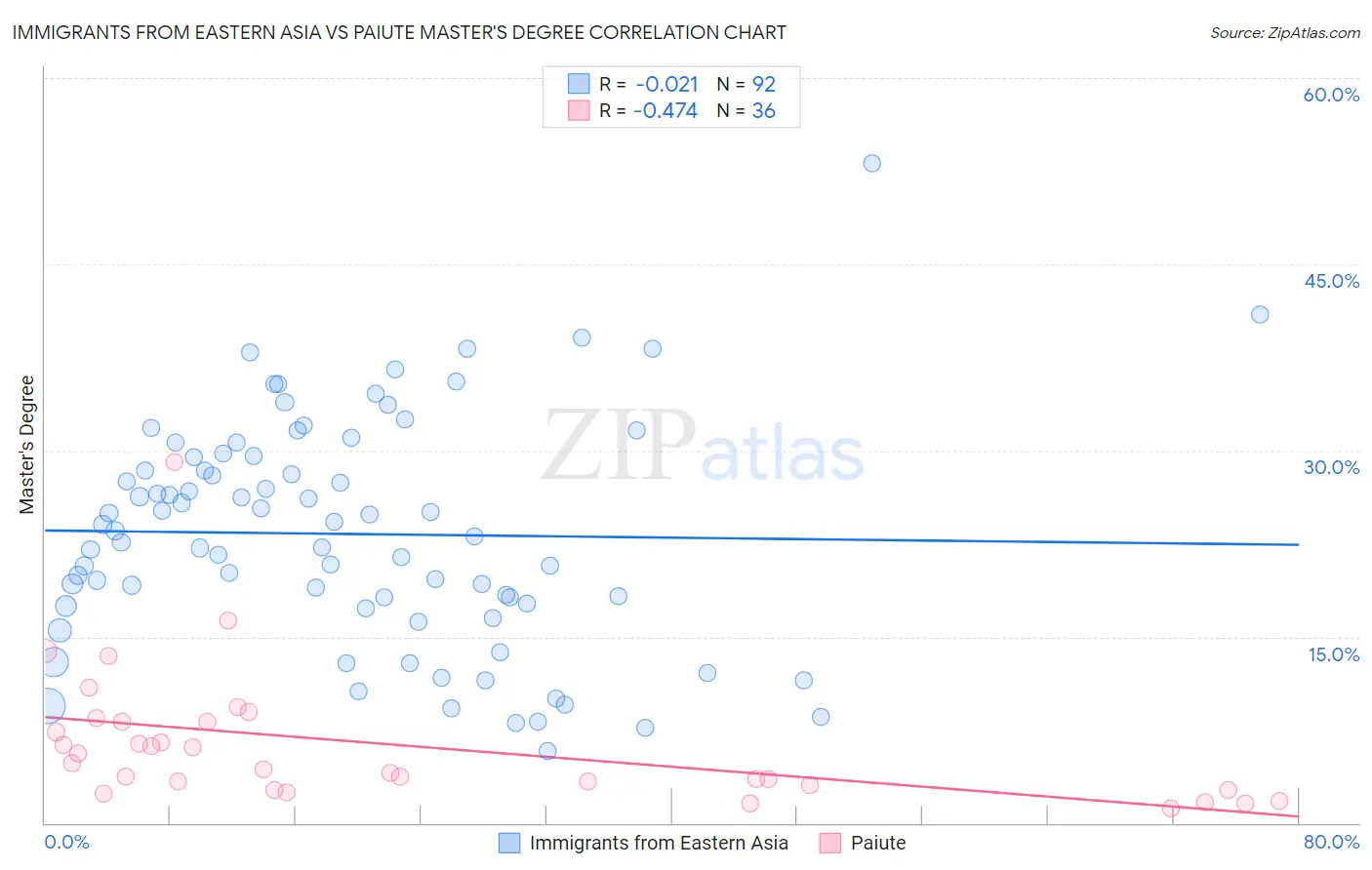 Immigrants from Eastern Asia vs Paiute Master's Degree