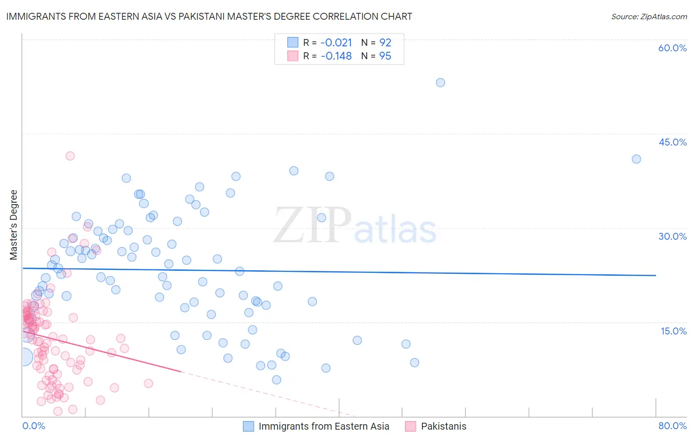 Immigrants from Eastern Asia vs Pakistani Master's Degree