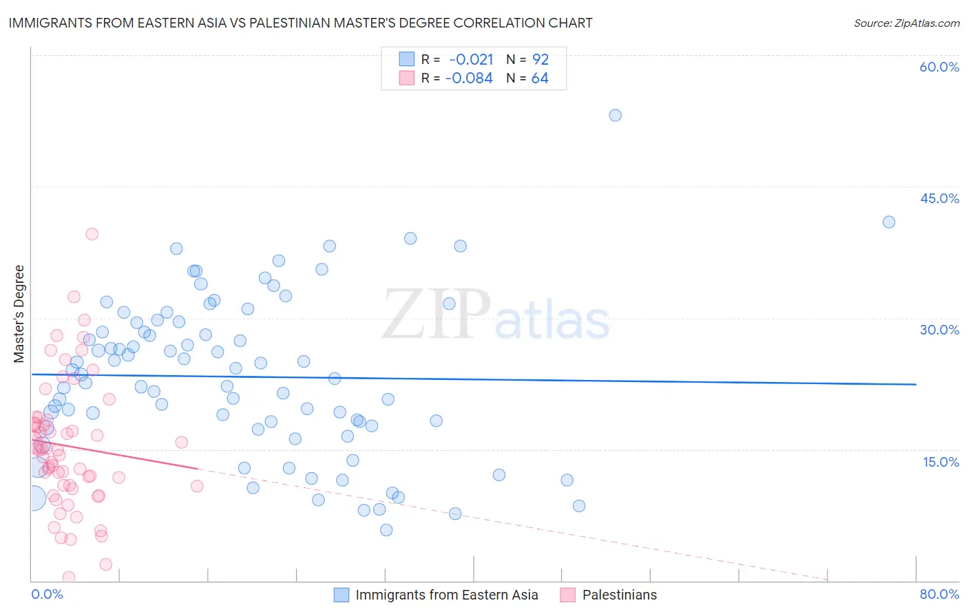 Immigrants from Eastern Asia vs Palestinian Master's Degree