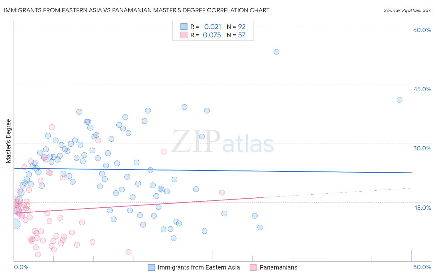 Immigrants from Eastern Asia vs Panamanian Master's Degree