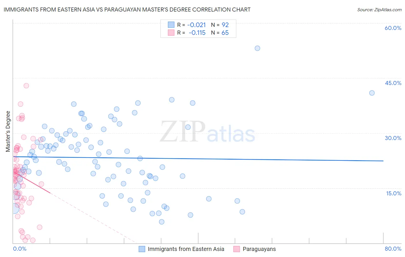 Immigrants from Eastern Asia vs Paraguayan Master's Degree