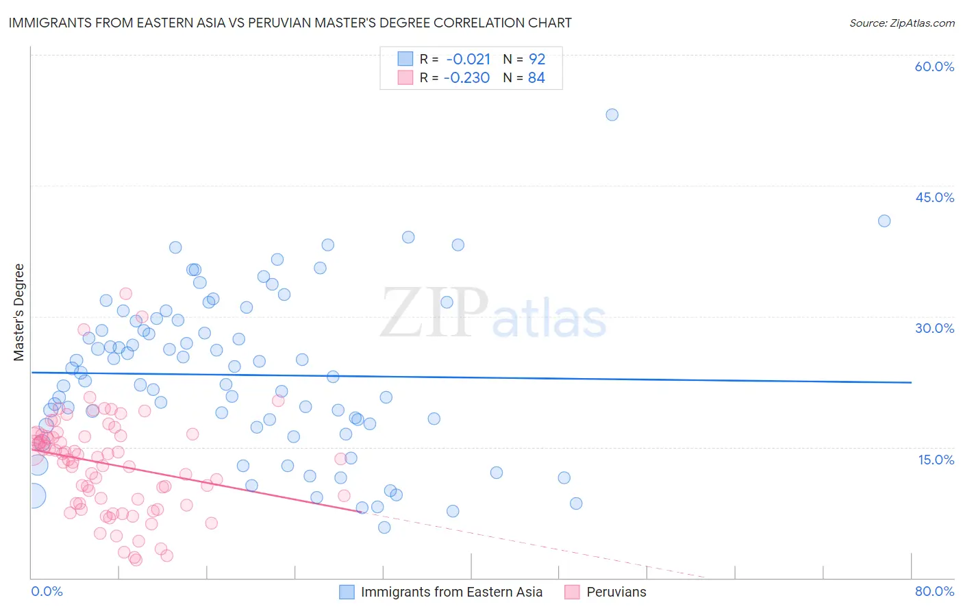 Immigrants from Eastern Asia vs Peruvian Master's Degree