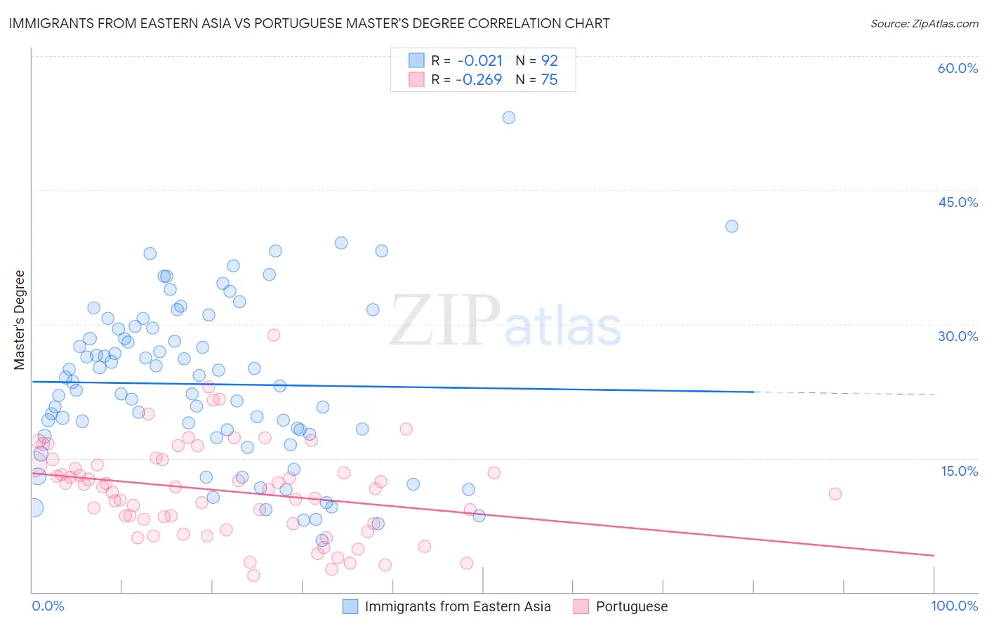 Immigrants from Eastern Asia vs Portuguese Master's Degree