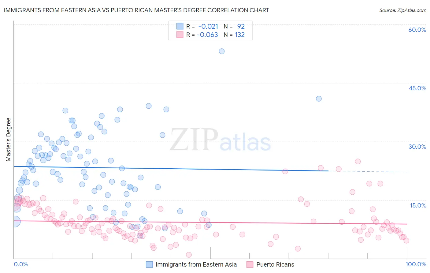 Immigrants from Eastern Asia vs Puerto Rican Master's Degree