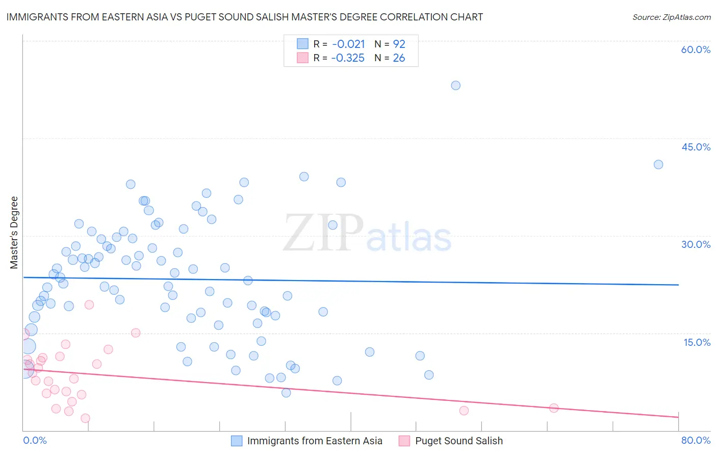 Immigrants from Eastern Asia vs Puget Sound Salish Master's Degree