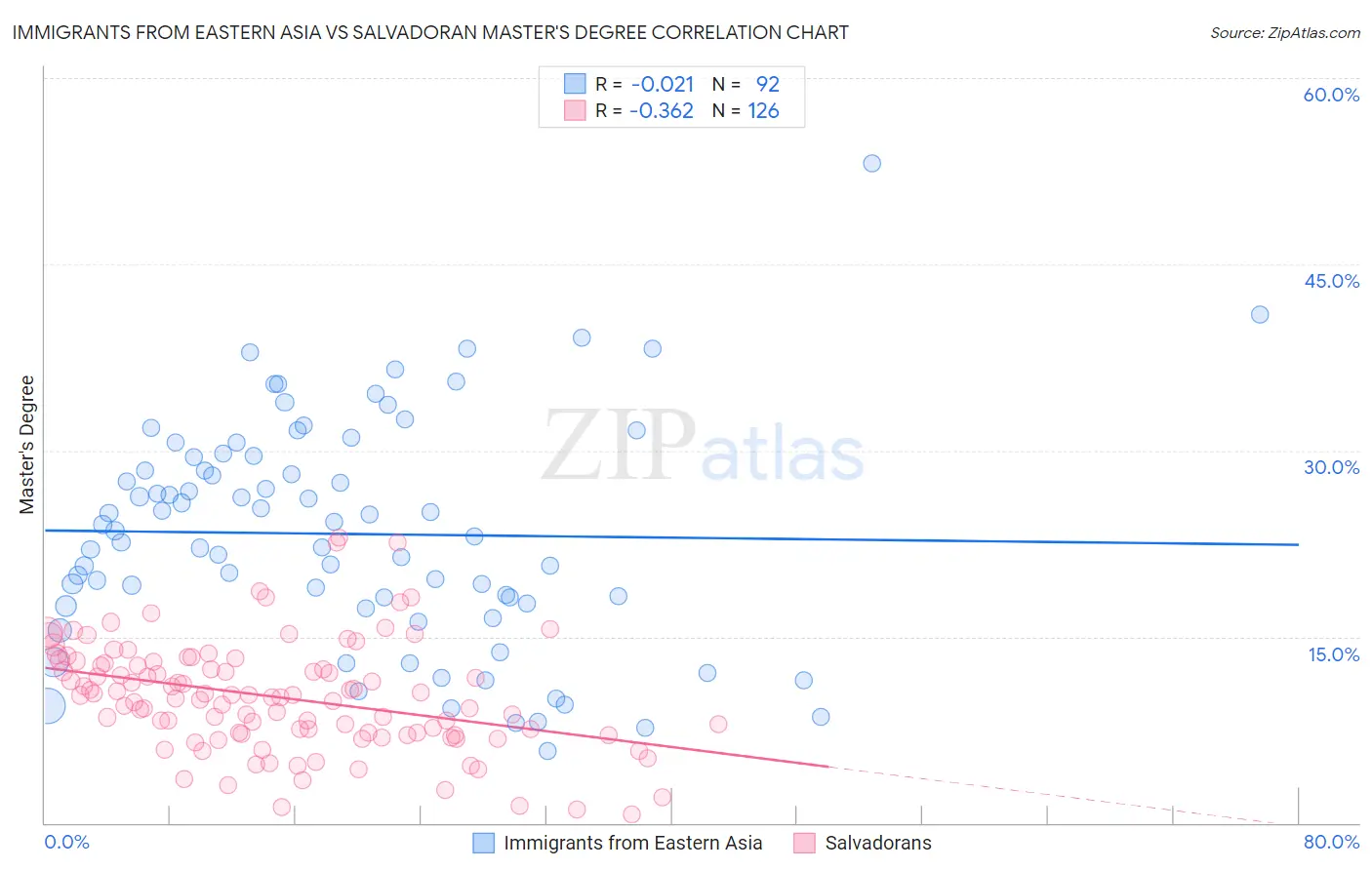 Immigrants from Eastern Asia vs Salvadoran Master's Degree
