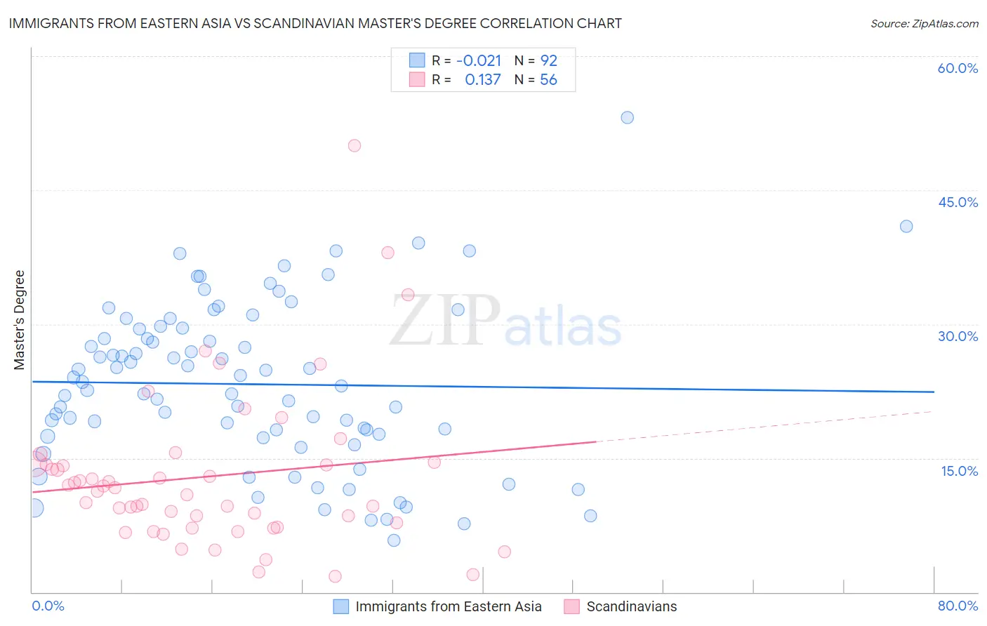 Immigrants from Eastern Asia vs Scandinavian Master's Degree