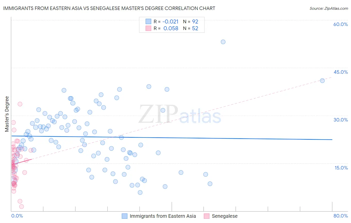 Immigrants from Eastern Asia vs Senegalese Master's Degree