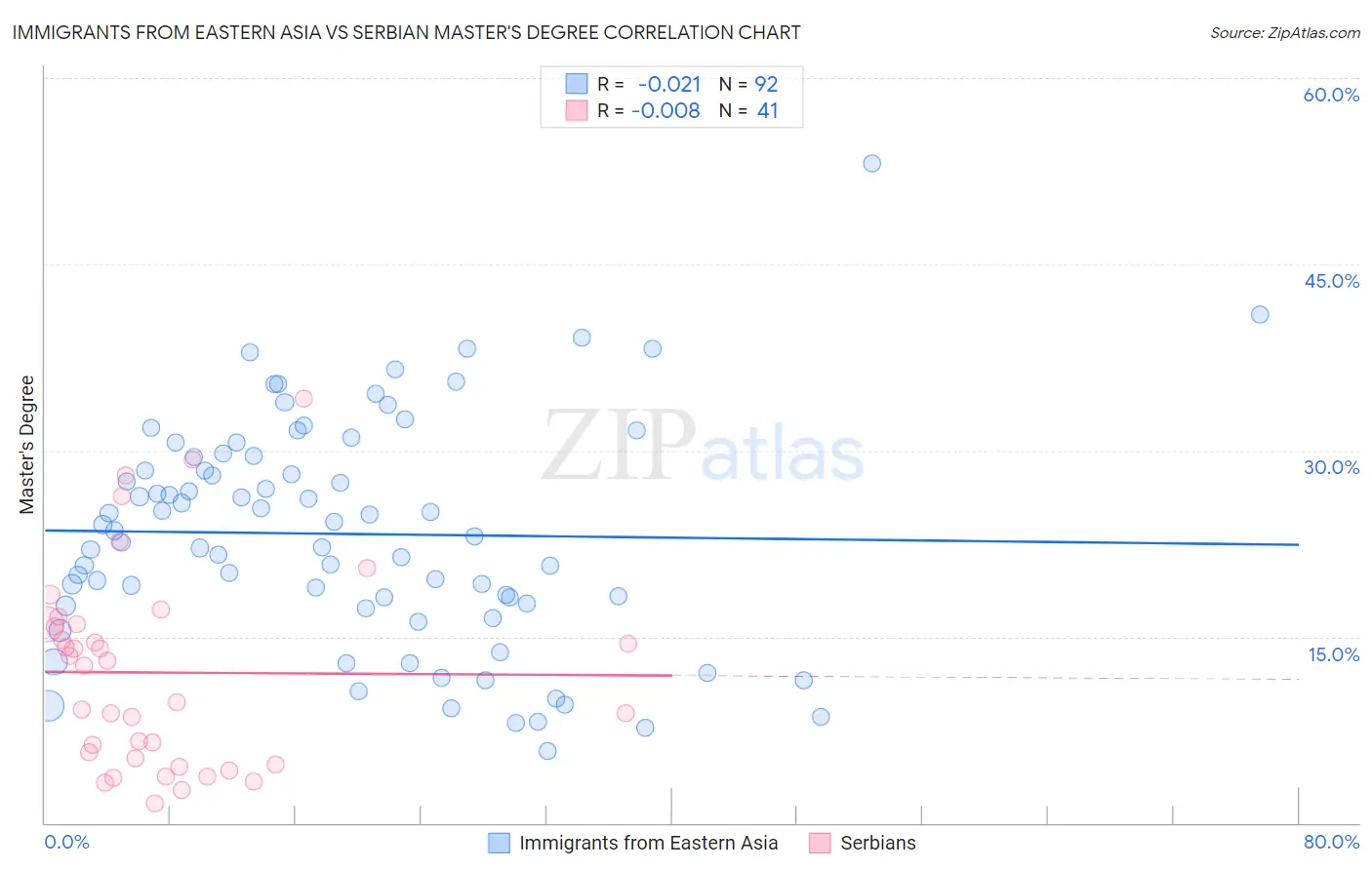 Immigrants from Eastern Asia vs Serbian Master's Degree