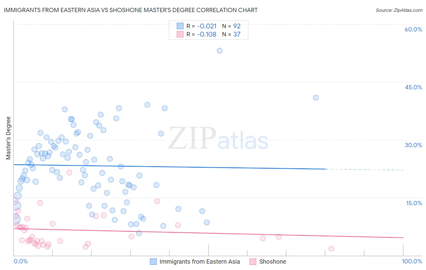 Immigrants from Eastern Asia vs Shoshone Master's Degree
