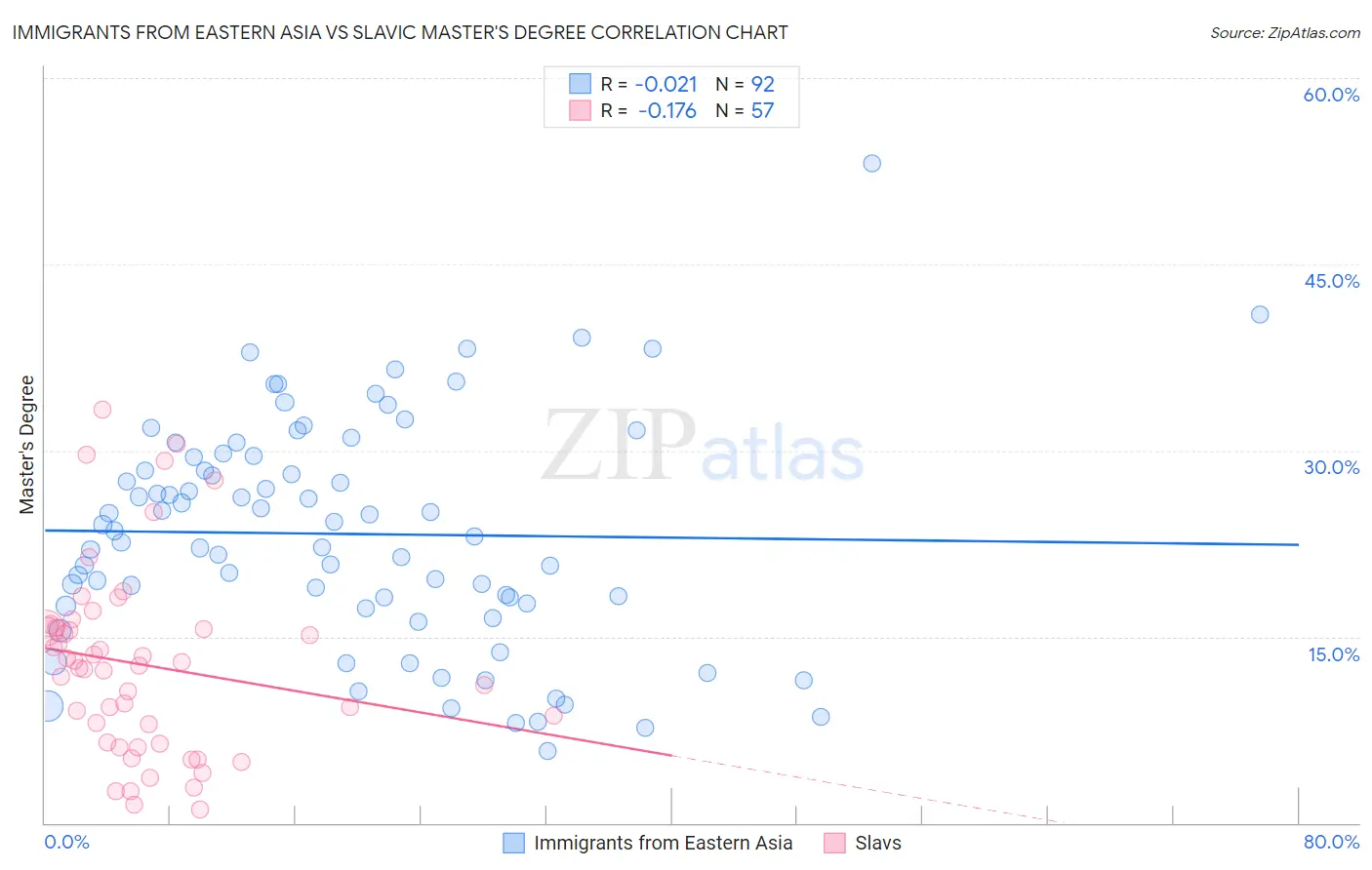 Immigrants from Eastern Asia vs Slavic Master's Degree