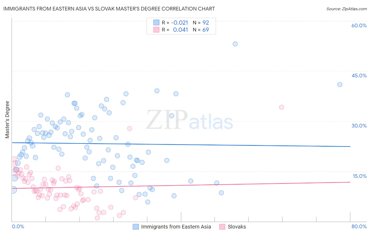 Immigrants from Eastern Asia vs Slovak Master's Degree