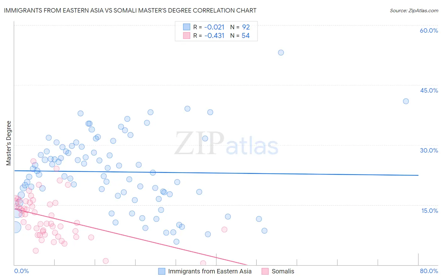 Immigrants from Eastern Asia vs Somali Master's Degree