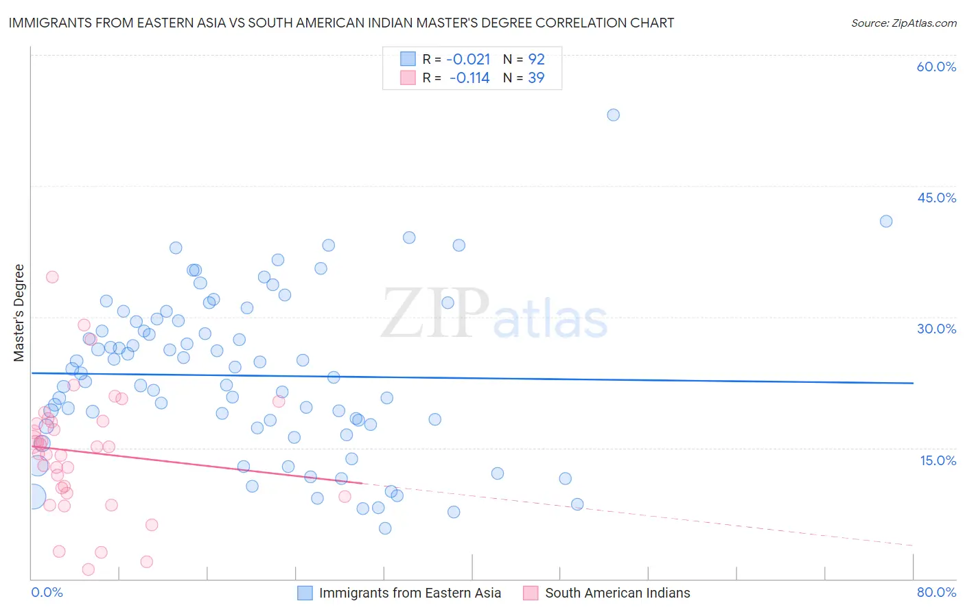 Immigrants from Eastern Asia vs South American Indian Master's Degree