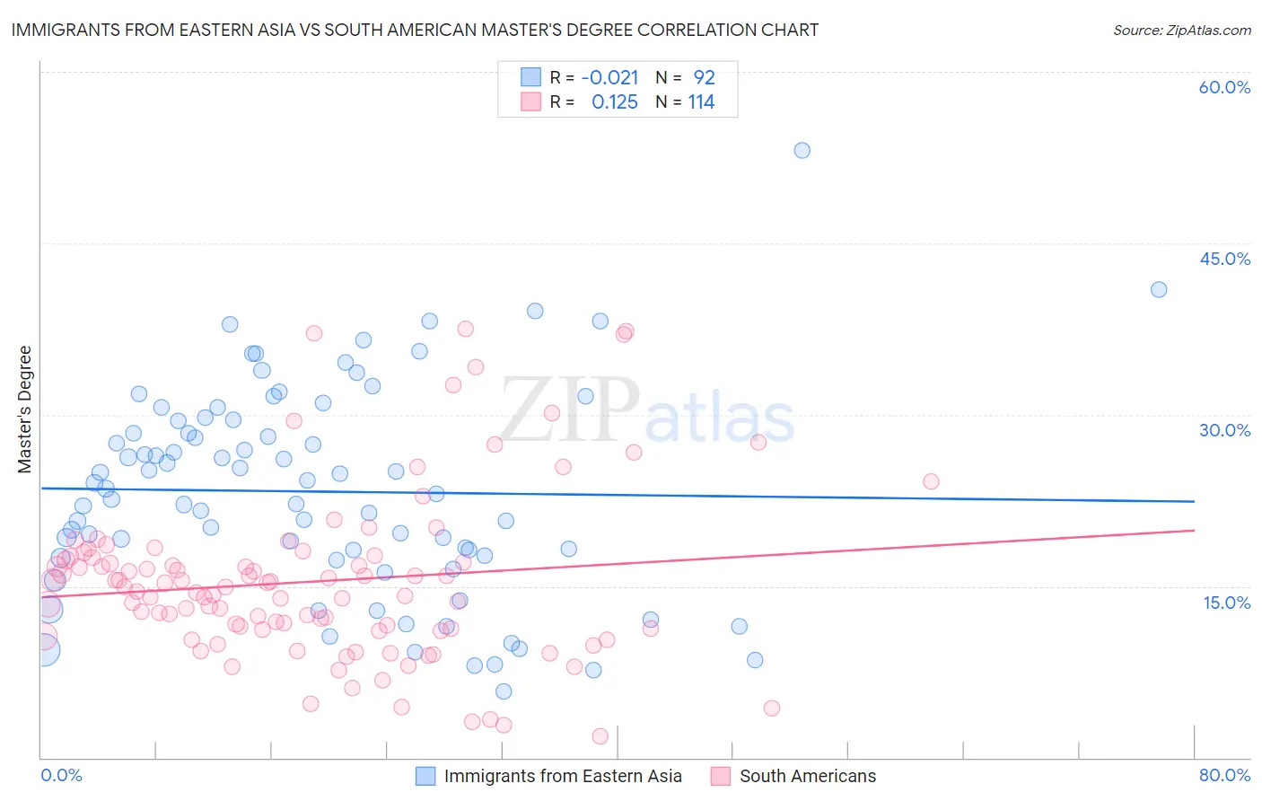 Immigrants from Eastern Asia vs South American Master's Degree