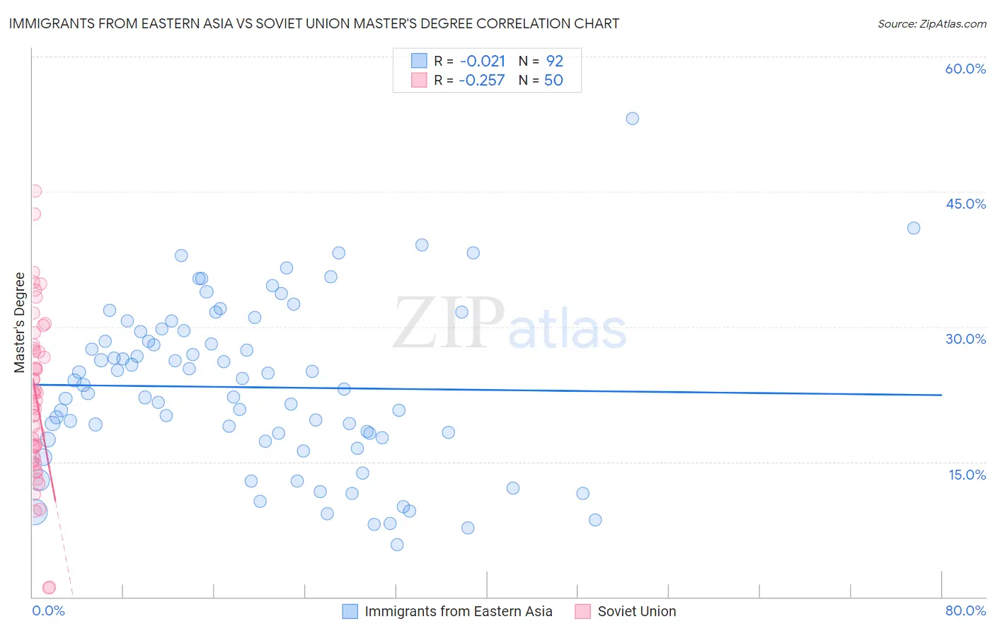 Immigrants from Eastern Asia vs Soviet Union Master's Degree
