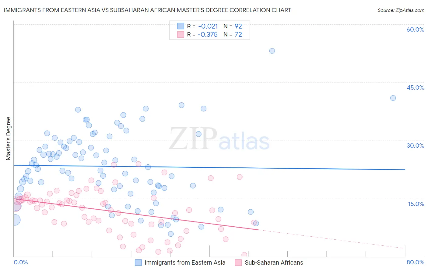 Immigrants from Eastern Asia vs Subsaharan African Master's Degree