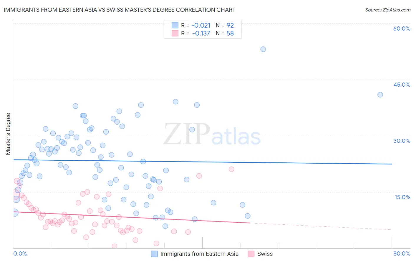 Immigrants from Eastern Asia vs Swiss Master's Degree