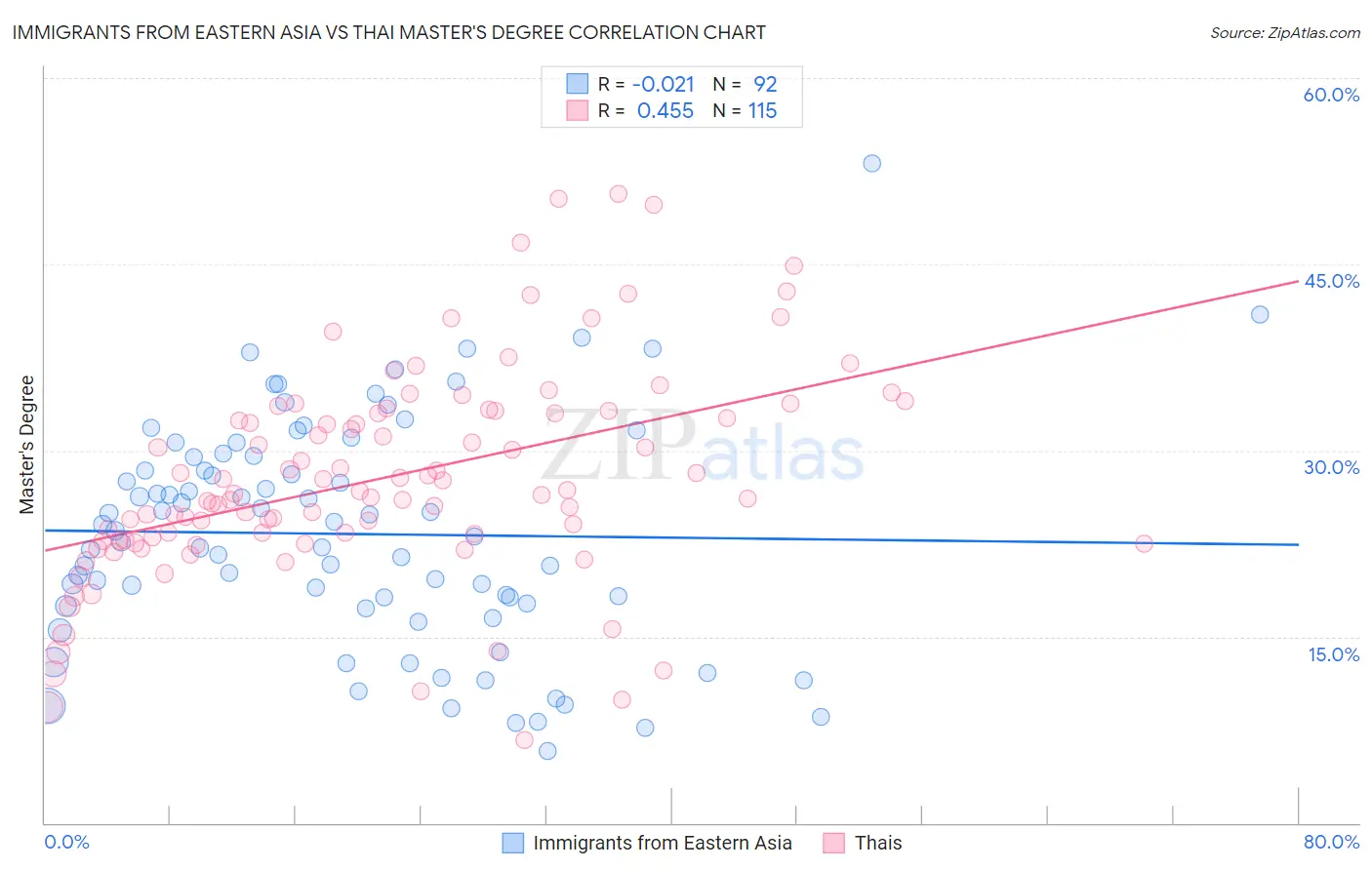 Immigrants from Eastern Asia vs Thai Master's Degree