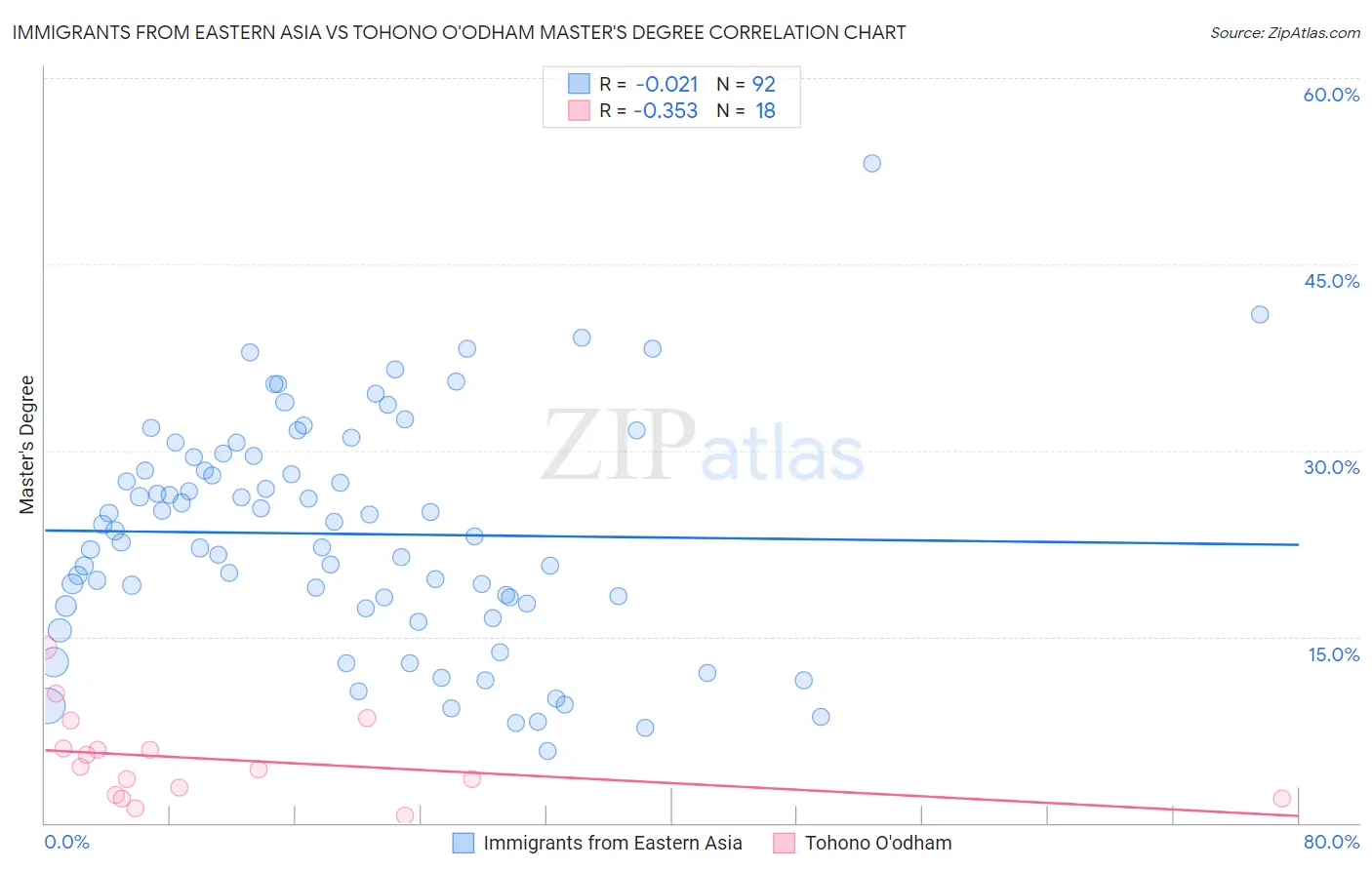 Immigrants from Eastern Asia vs Tohono O'odham Master's Degree
