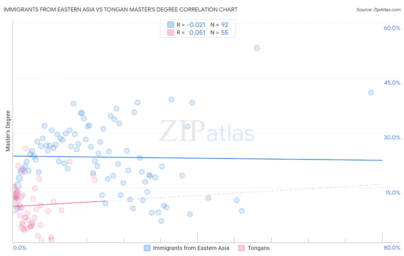Immigrants from Eastern Asia vs Tongan Master's Degree