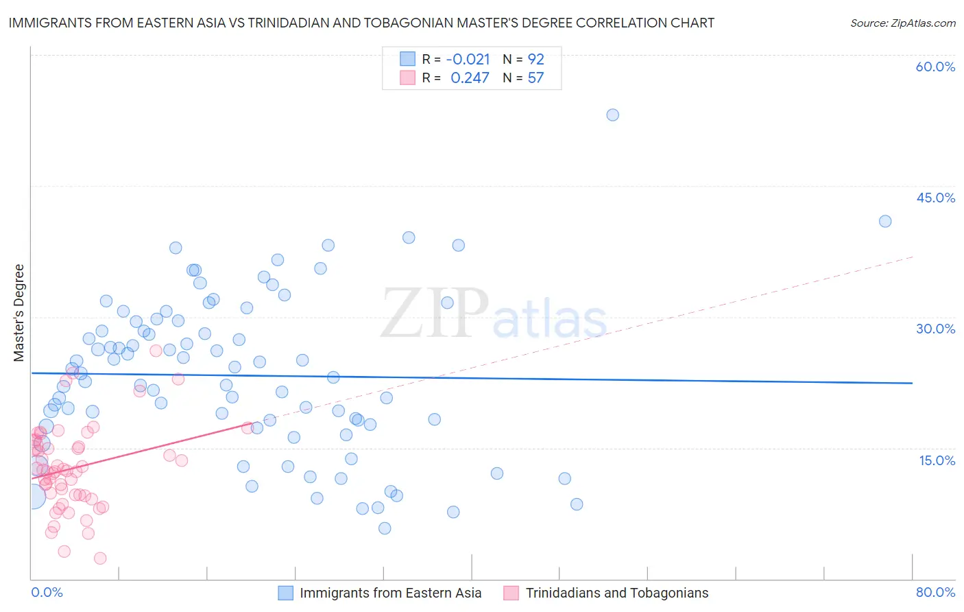 Immigrants from Eastern Asia vs Trinidadian and Tobagonian Master's Degree