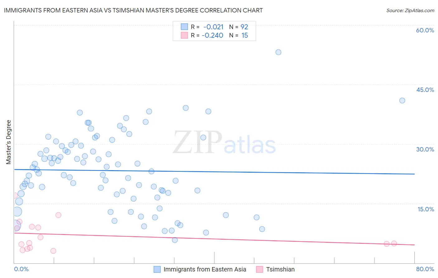 Immigrants from Eastern Asia vs Tsimshian Master's Degree