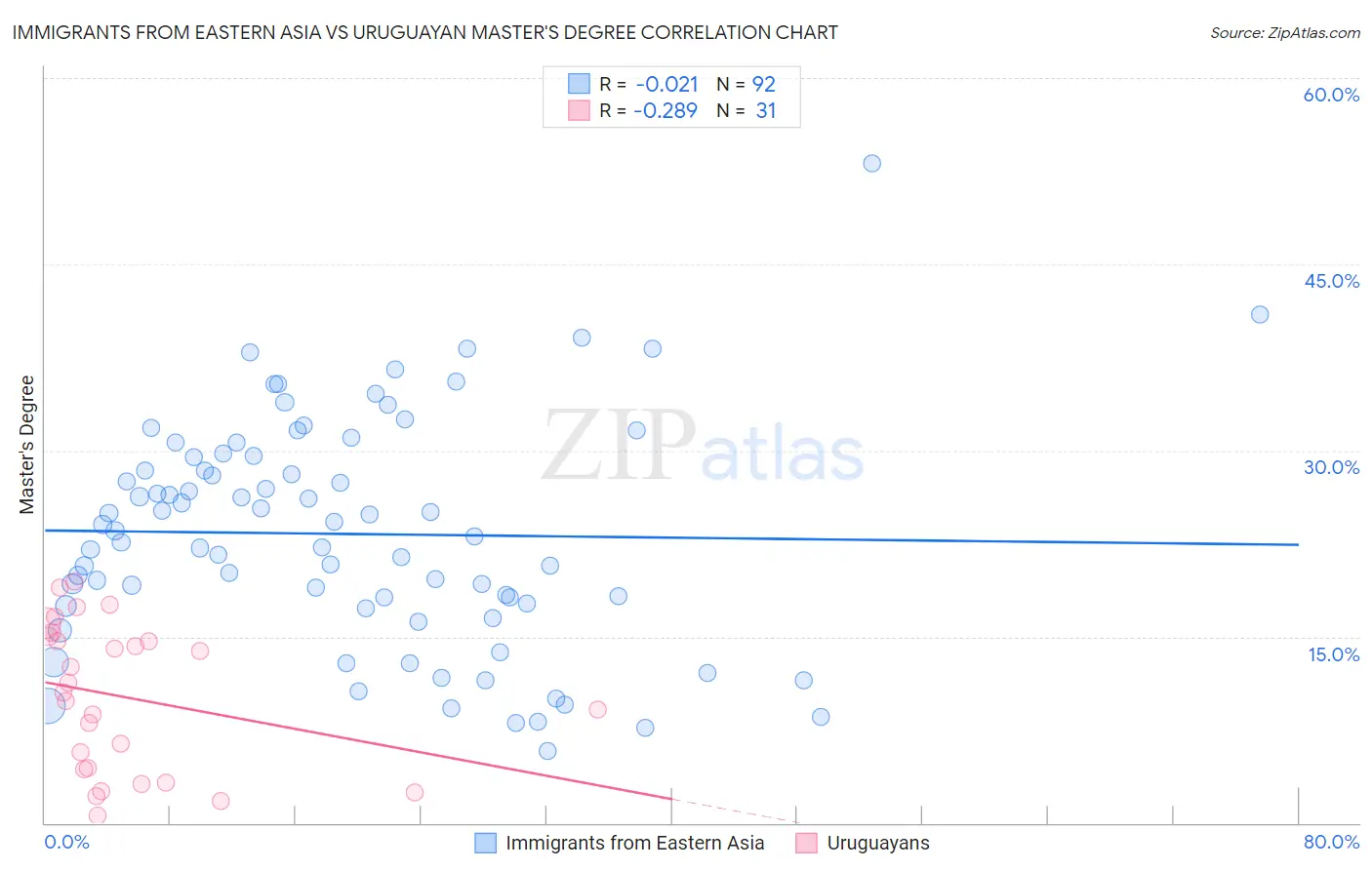 Immigrants from Eastern Asia vs Uruguayan Master's Degree