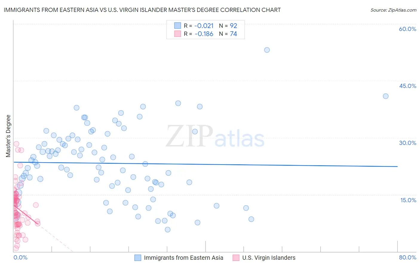 Immigrants from Eastern Asia vs U.S. Virgin Islander Master's Degree
