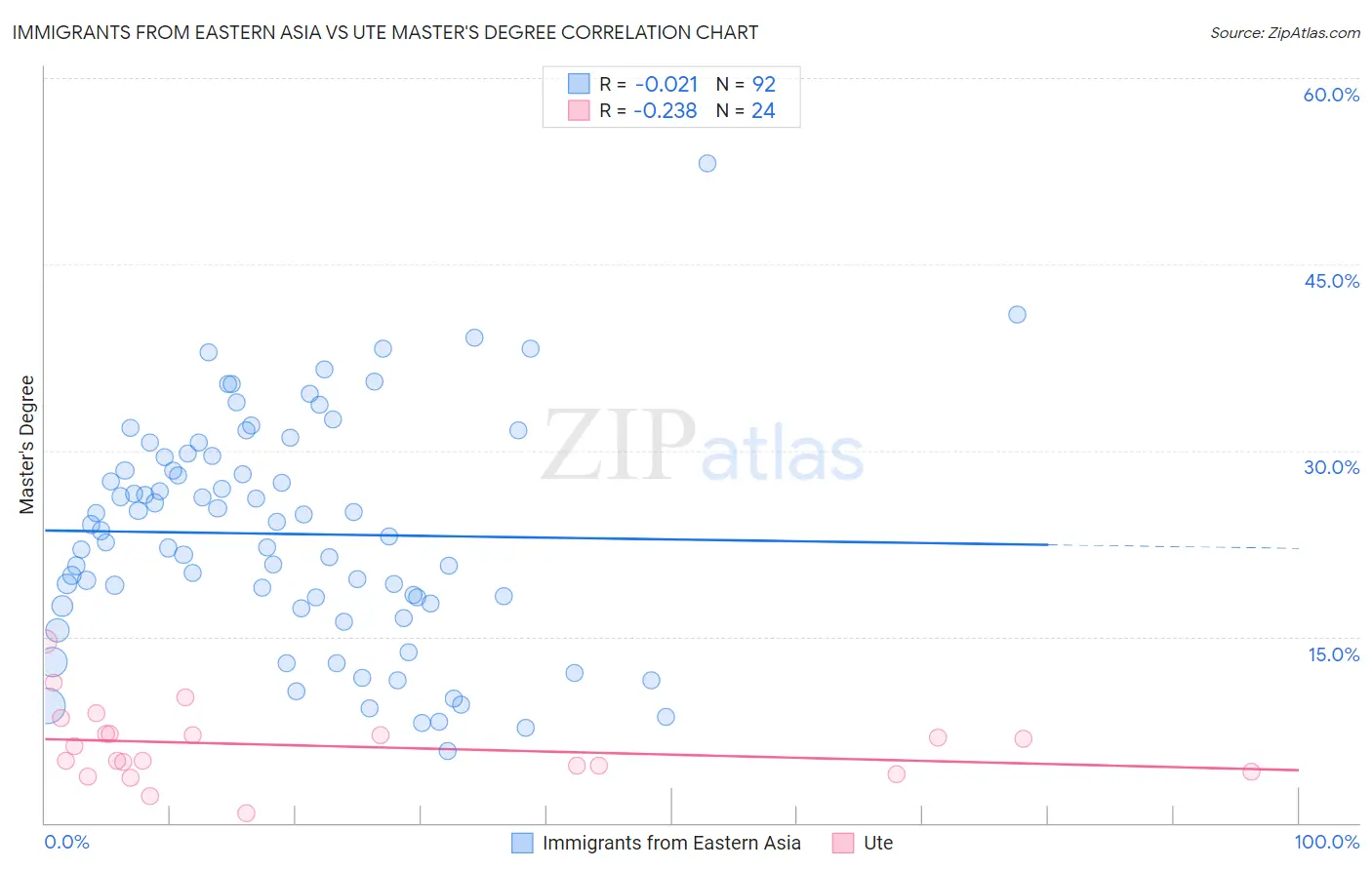 Immigrants from Eastern Asia vs Ute Master's Degree