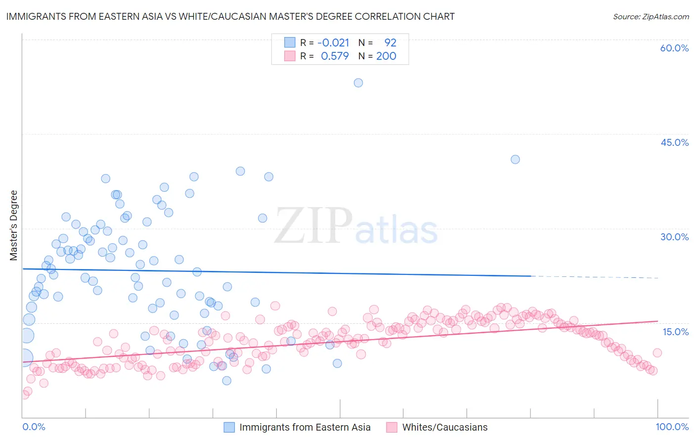 Immigrants from Eastern Asia vs White/Caucasian Master's Degree