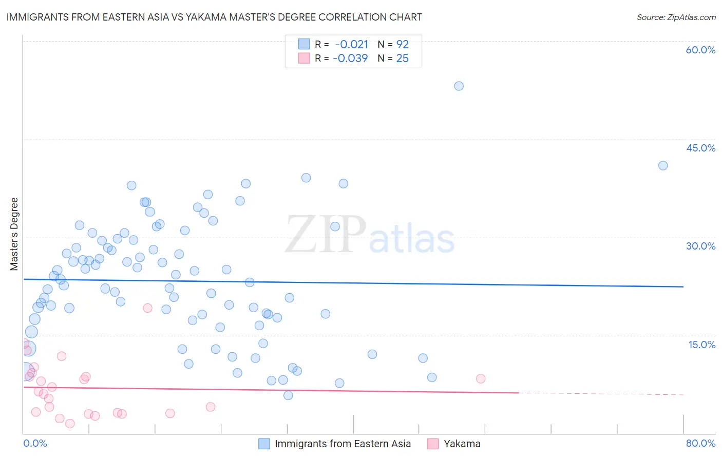 Immigrants from Eastern Asia vs Yakama Master's Degree