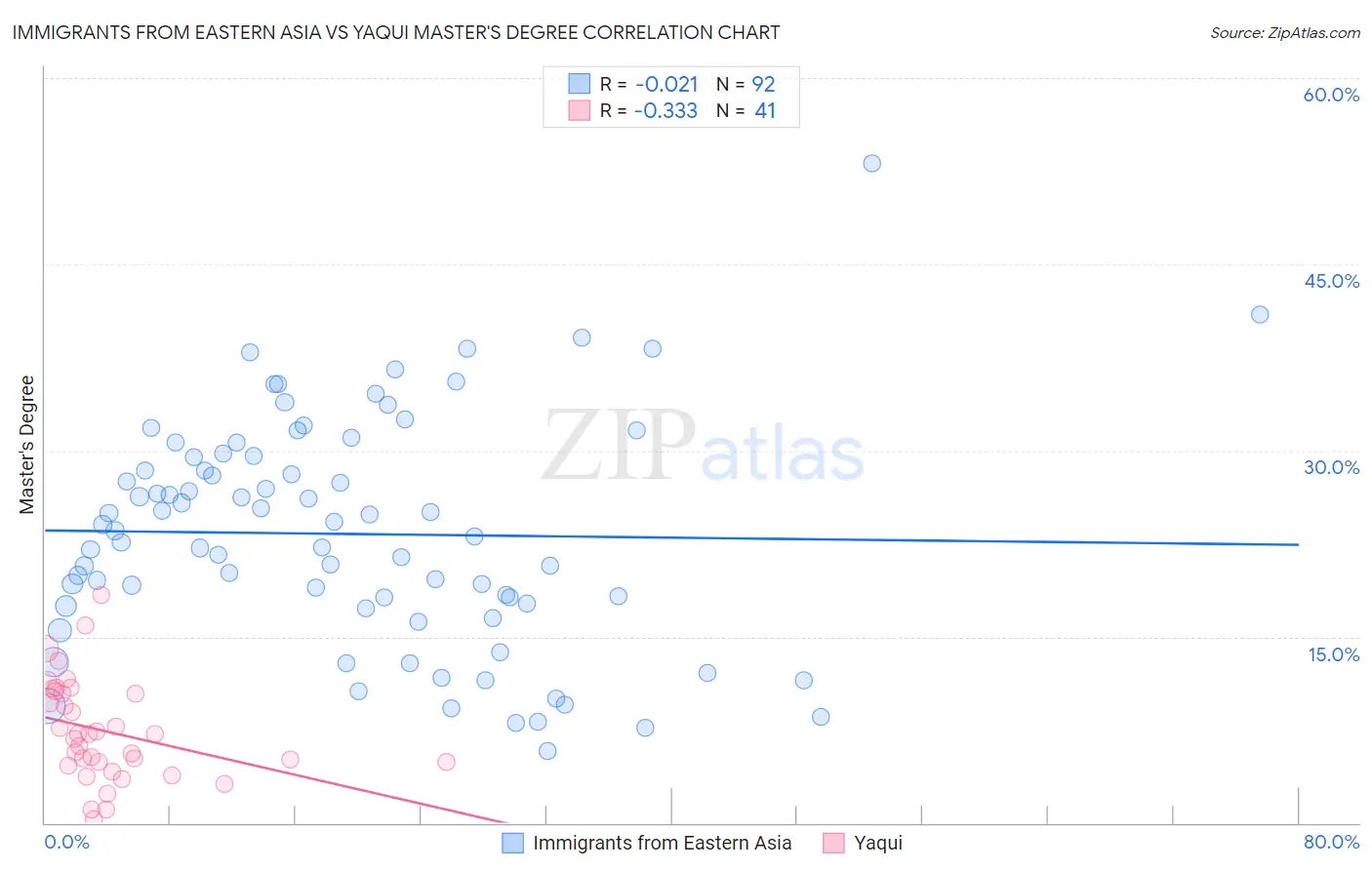 Immigrants from Eastern Asia vs Yaqui Master's Degree