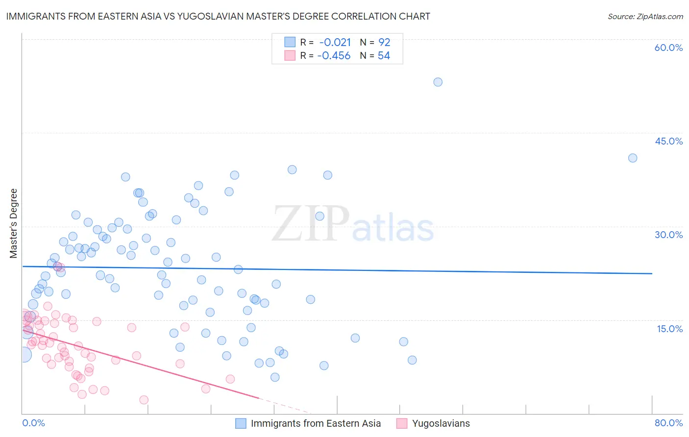 Immigrants from Eastern Asia vs Yugoslavian Master's Degree