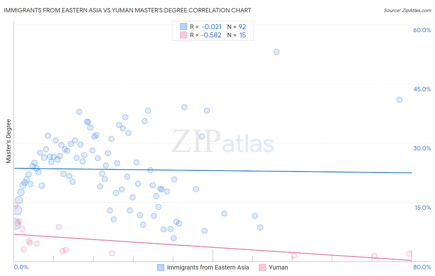 Immigrants from Eastern Asia vs Yuman Master's Degree